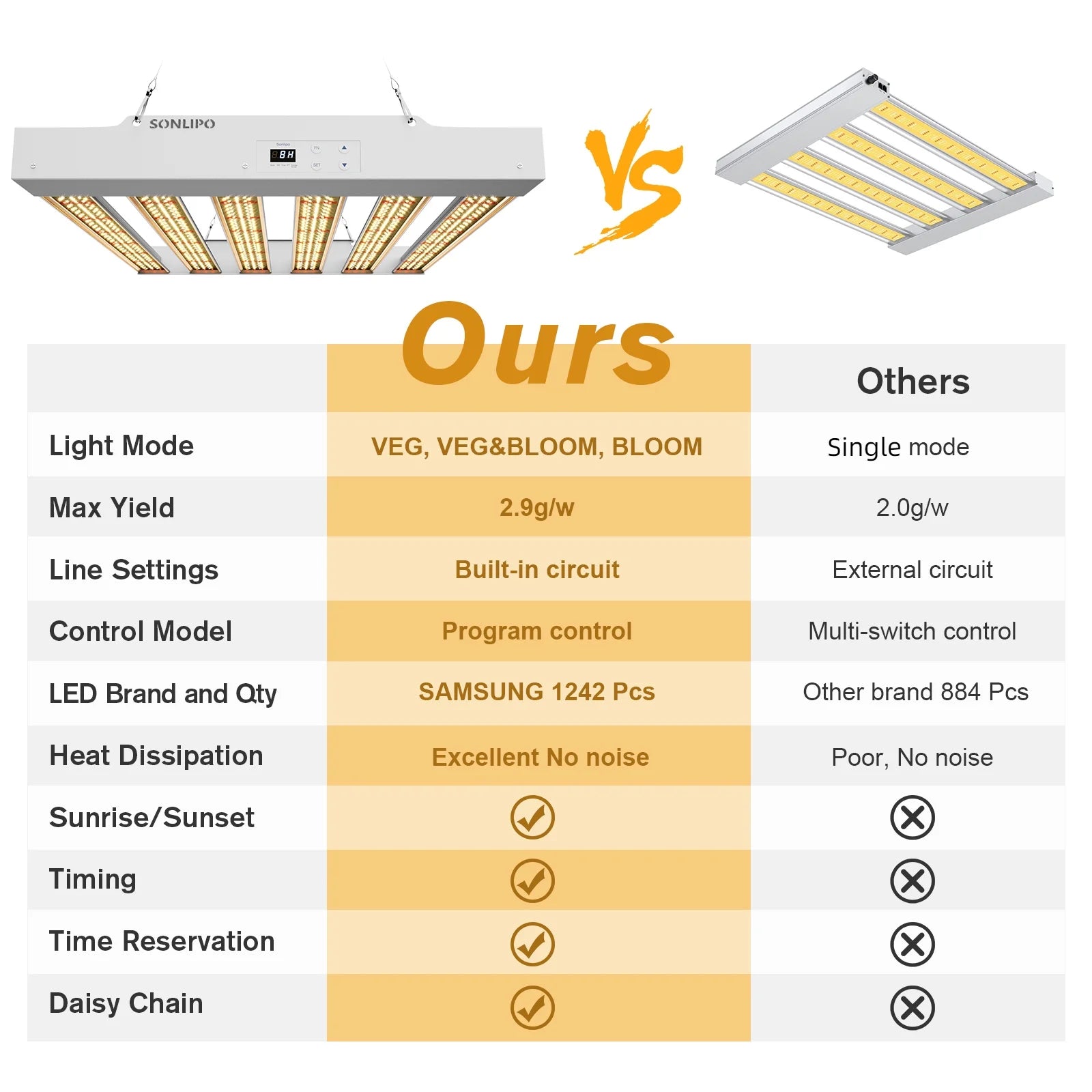 SPF2000 PRO LED Grow Light 200W with Full Spectrum Veg & Bloom Dimmer Timer - 3x3ft Coverage Sunlike Grow Lamps for Indoor Plants - Seeding, Flowering, and Plant Growth LED Plant Light Fixture