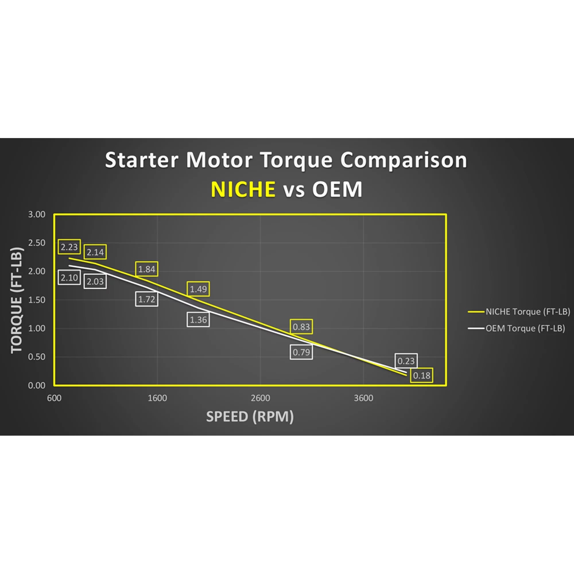 Niche Starter Motor High Torque for Can-Am Challenger Marine 519-CSM2200O