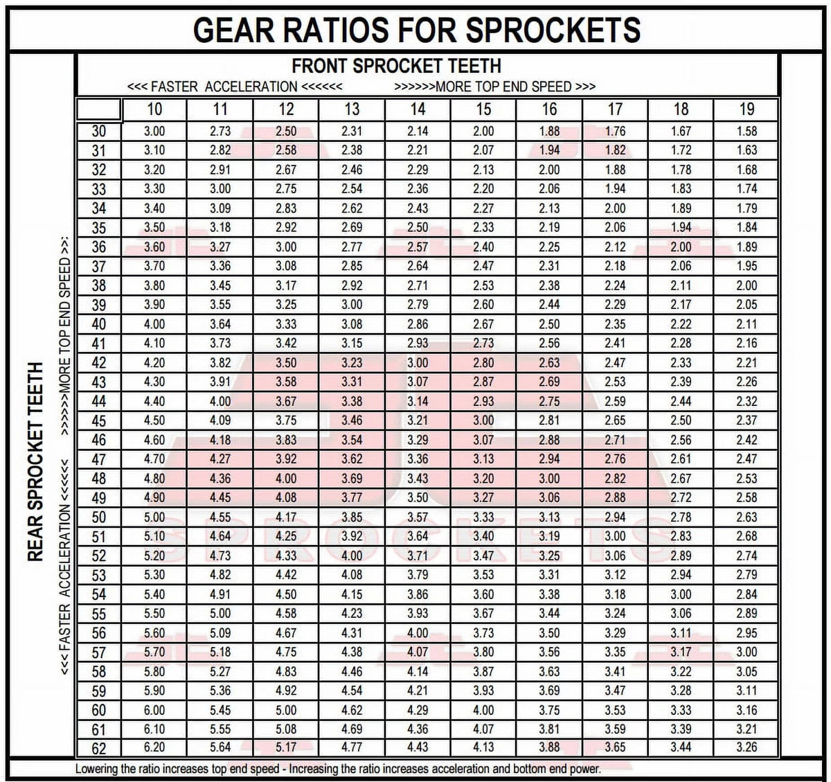 Front & Rear Sproket Kit for BMW F800 GS Triple Black 12 JT Sprockets