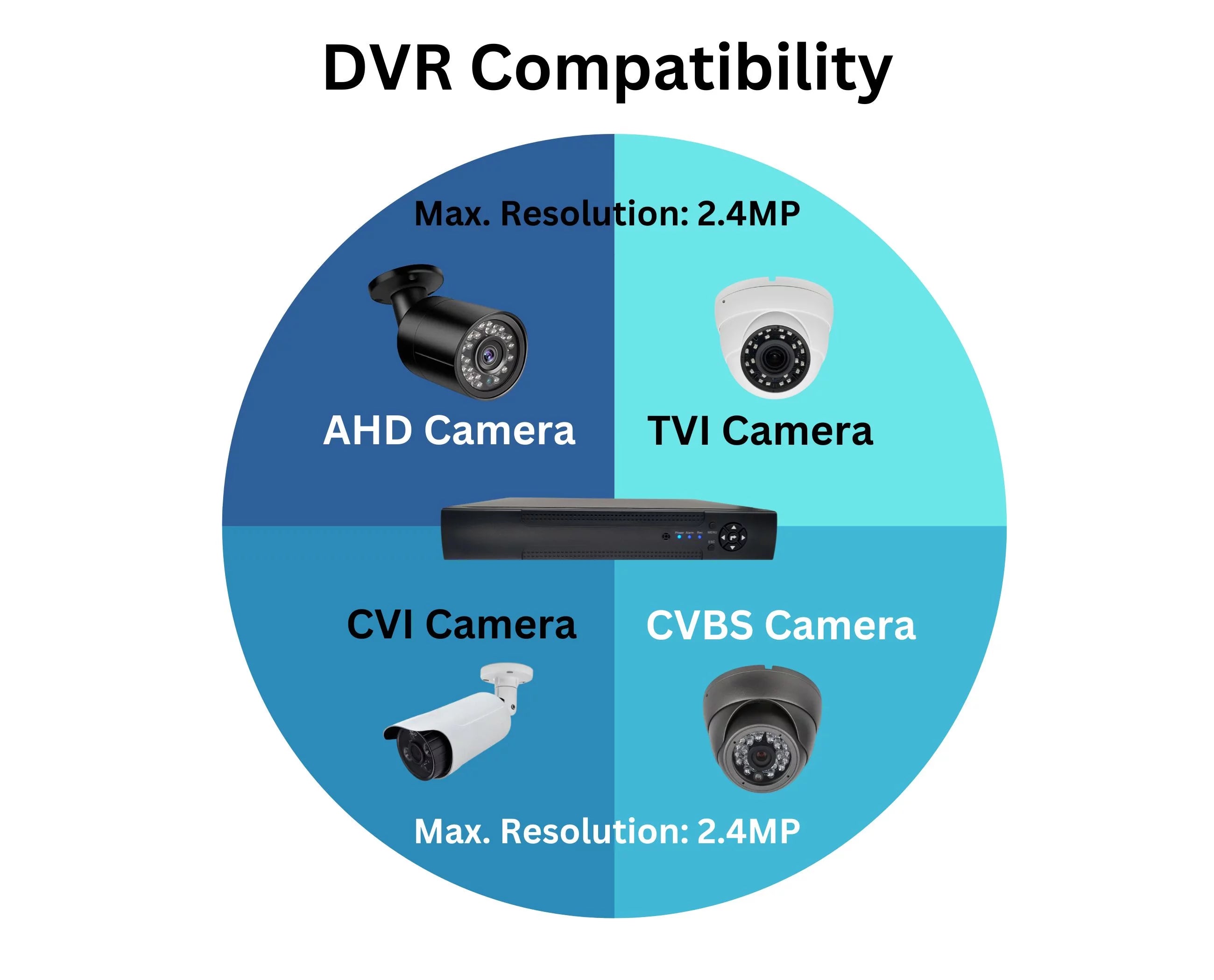Evertech 16 Channel H.265 Hybrid 4-in-1(TVI/AHD/CVI/CVBS) CCTV DVR with 10TB Hard Drive Surveillance Camera Recorder, Easy Remote Access, Motion Detection & Emile Alerts